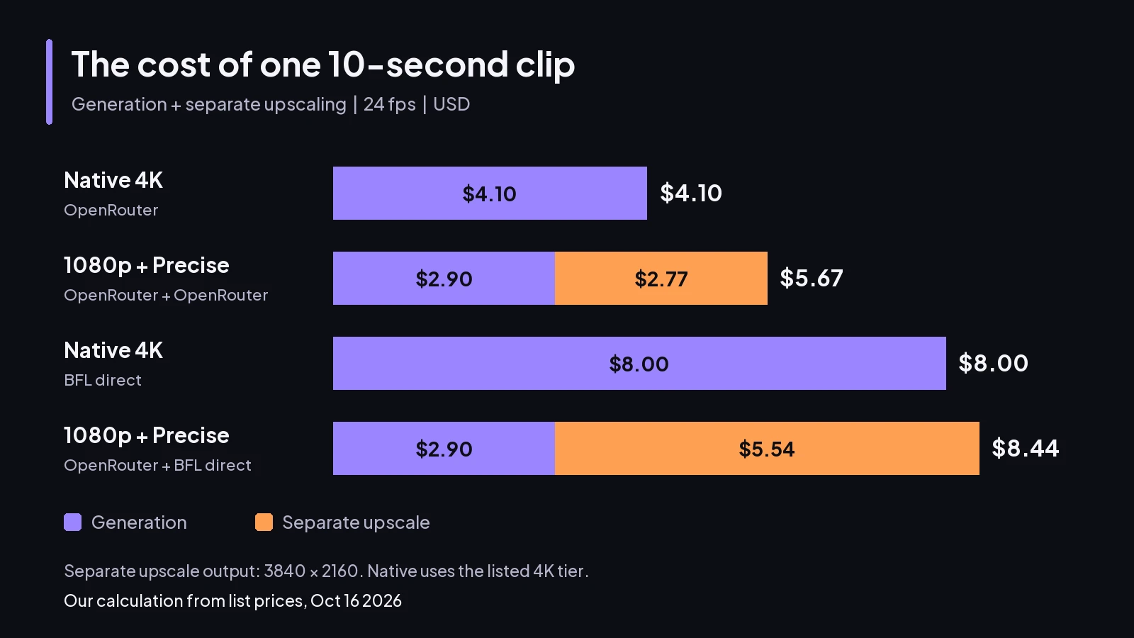 Stacked cost bars compare OpenRouter native 4K $4.10, BFL native $8.00, and two separate upscale routes