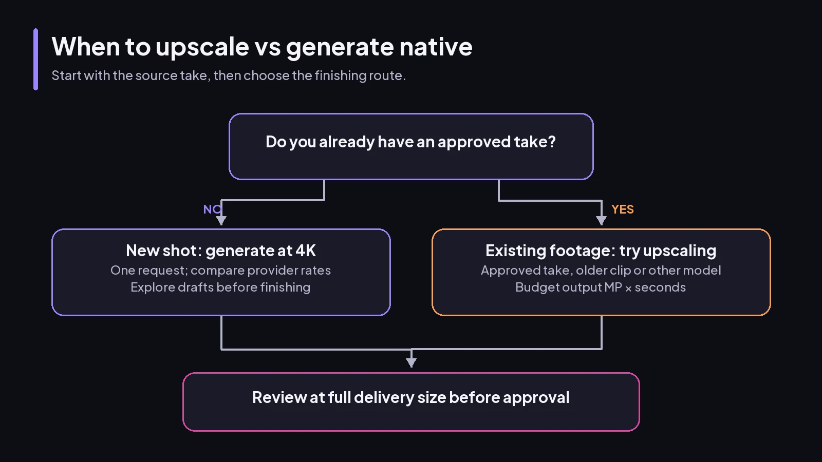 Decision flow choosing single-request 4K for a new shot and separate upscaling for footage already approved