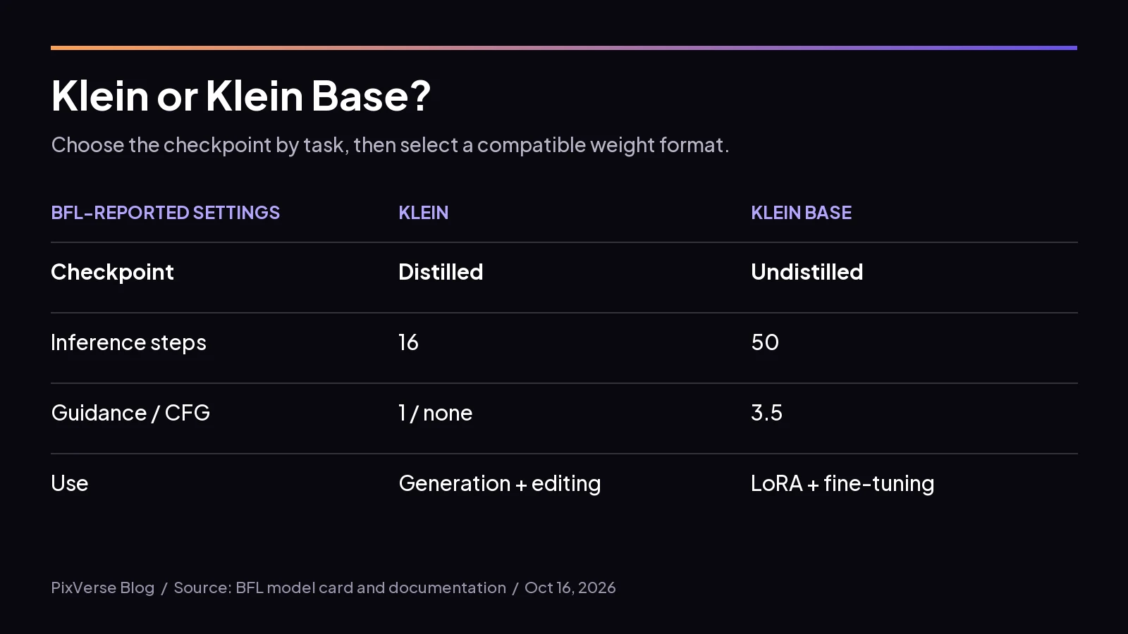 Checkpoint comparison showing distilled Klein for generation and Klein Base for LoRA training