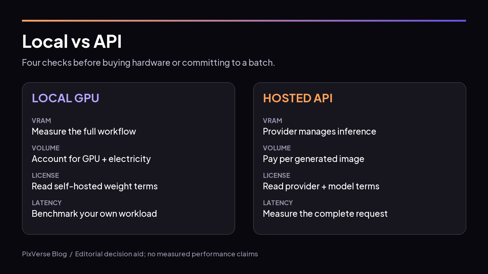 Local versus API decision diagram comparing memory, volume, license review and measured latency