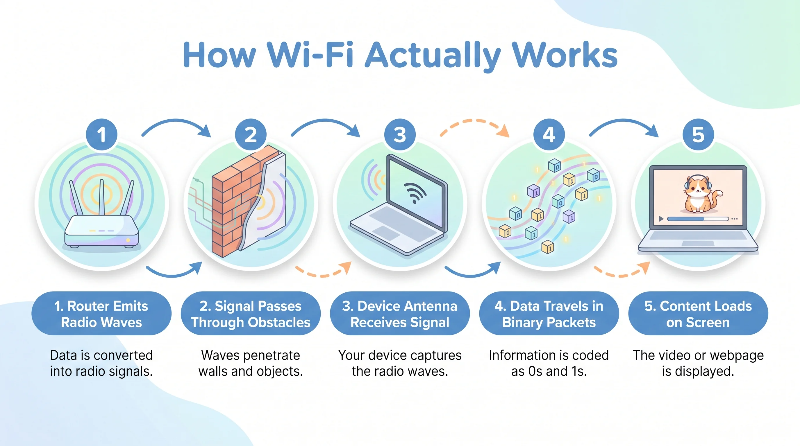 Hasil Nano Banana 2 untuk infografik Wi-Fi lima langkah.