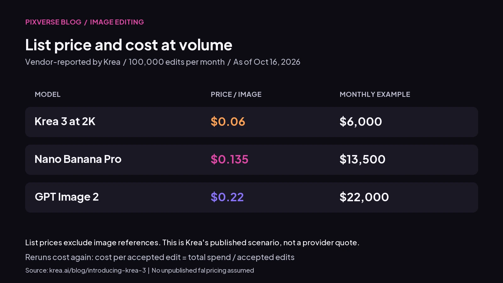 Vendor list-price table projects 100,000 edits at $6,000, $13,500 and $22,000 before reference charges