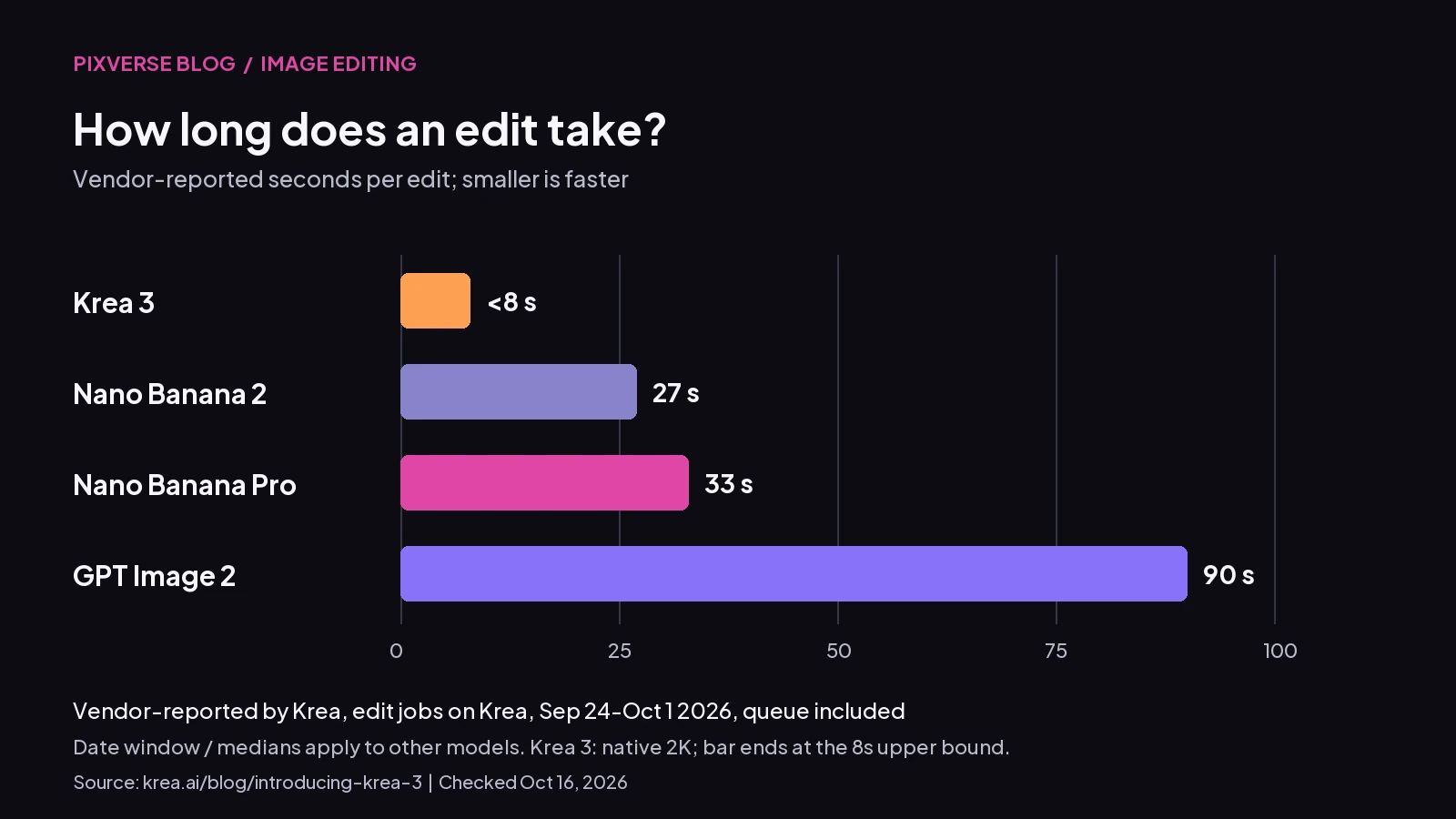 Krea speed chart places under eight seconds beside 27, 33 and 90 seconds for other editors