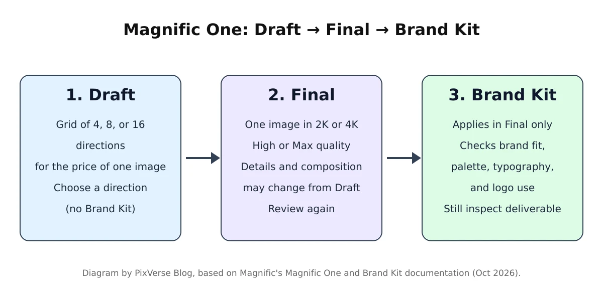 Diagram of the Magnific One workflow: Draft returns 4, 8, or 16 directions; Final produces one 2K or 4K image at High or Max quality; Brand Kit applies in Final and checks brand fit, palette, typography, and logo use