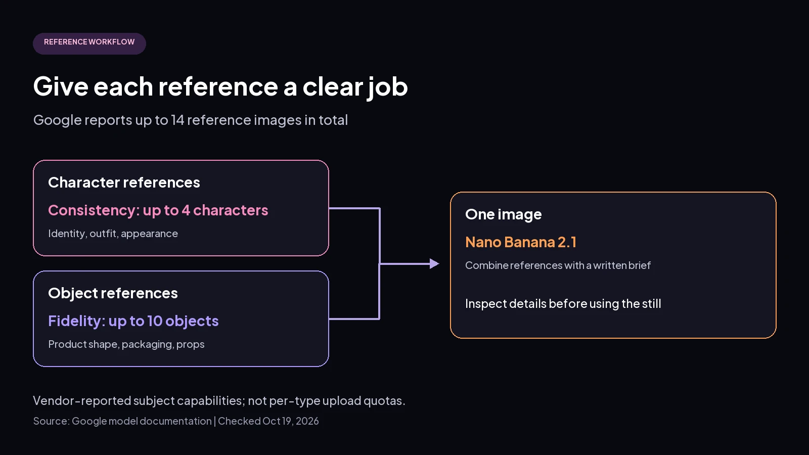 Character and object references feed one image, with Google’s subject capabilities distinguished from upload limits