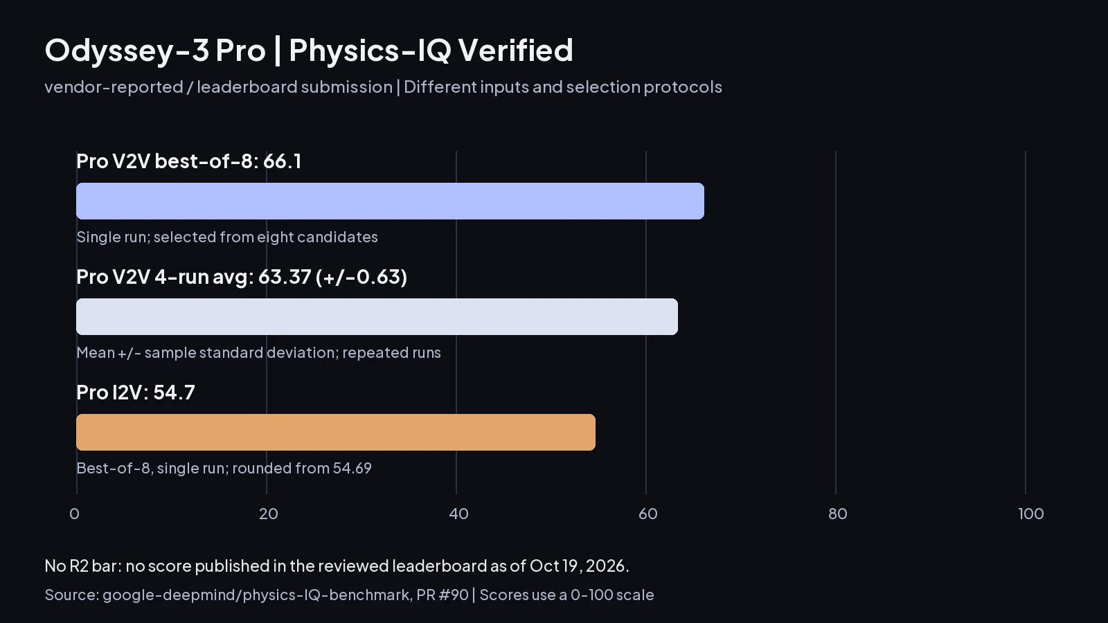 Odyssey Pro Physics-IQ scores separate best-of-eight V2V, four-run V2V average and best-of-eight I2V