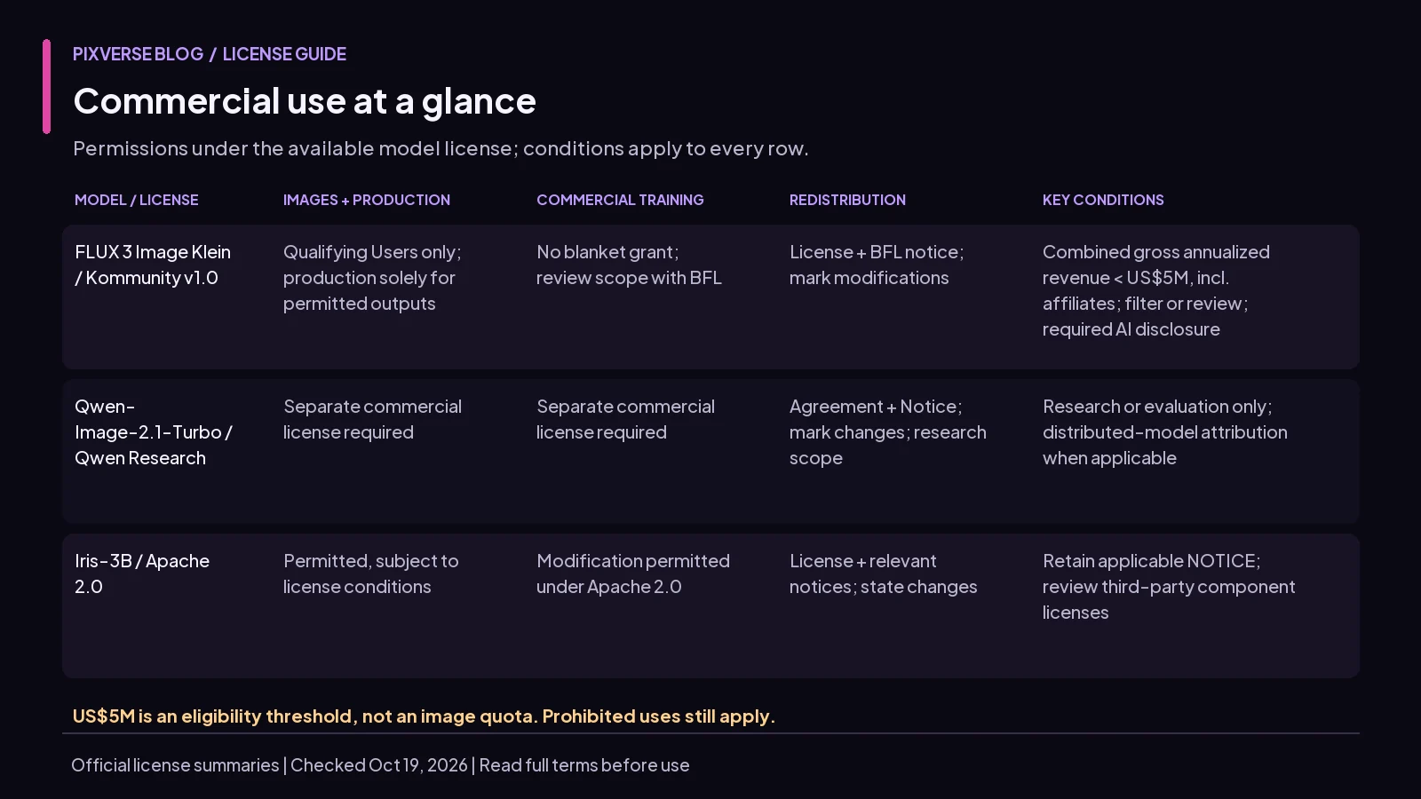 License comparison separating Klein conditional outputs, Qwen research-only use and Iris permissive commercial terms