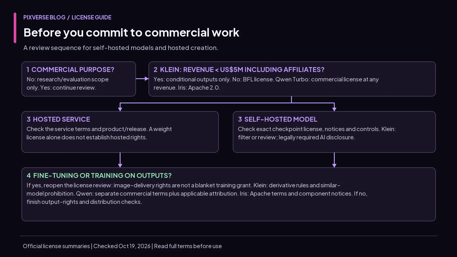 Decision flow checking commercial intent, Klein revenue eligibility, hosting terms and separate training permissions