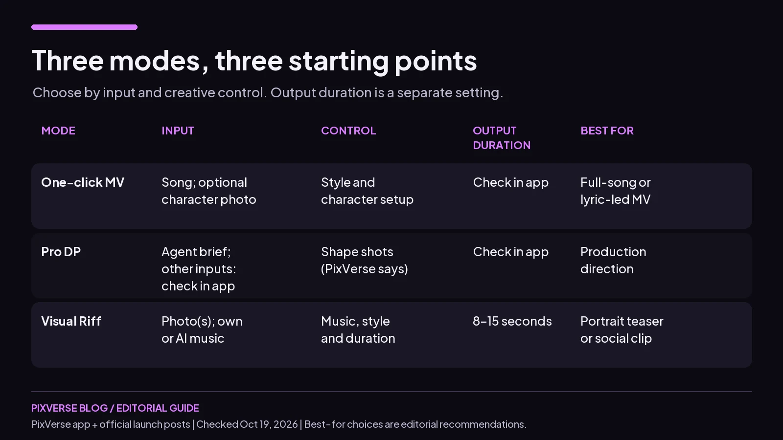 Three modes compared by starting input, creative control and confirmed or unknown output duration