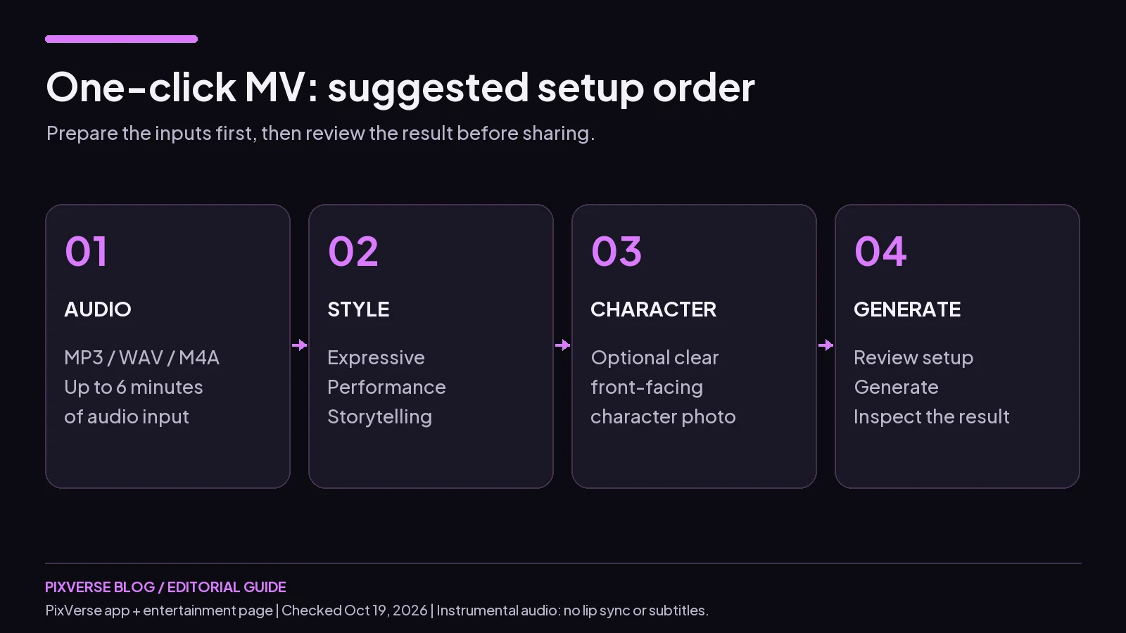 Four-step One-click MV workflow moves from audio through style and optional character to generation