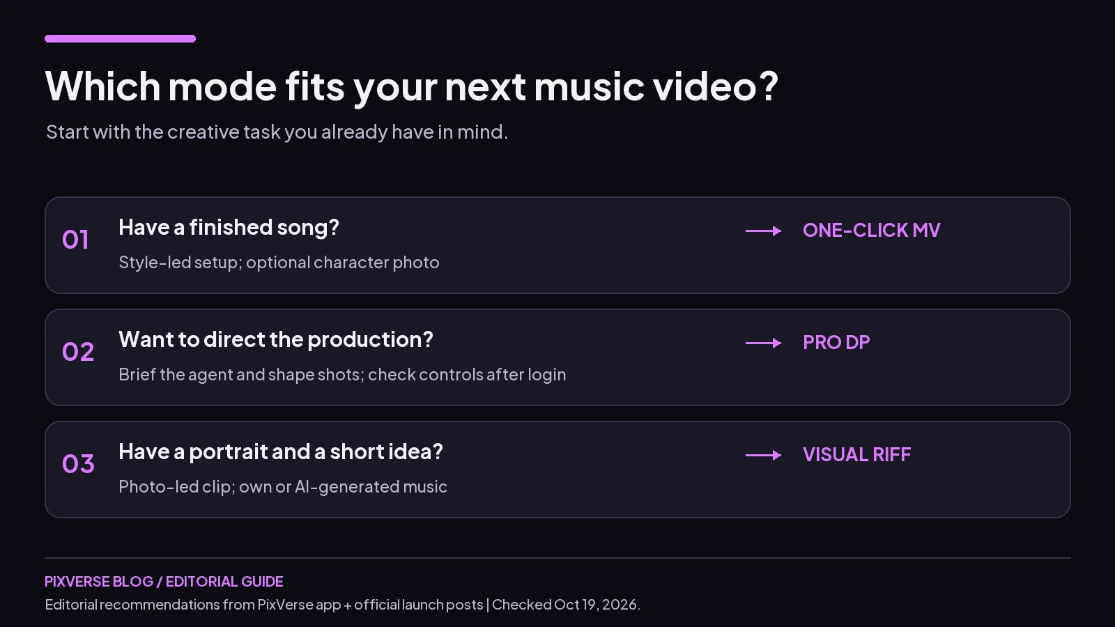 Decision diagram routes songs to One-click MV, shot direction to Pro DP and portraits to Visual Riff