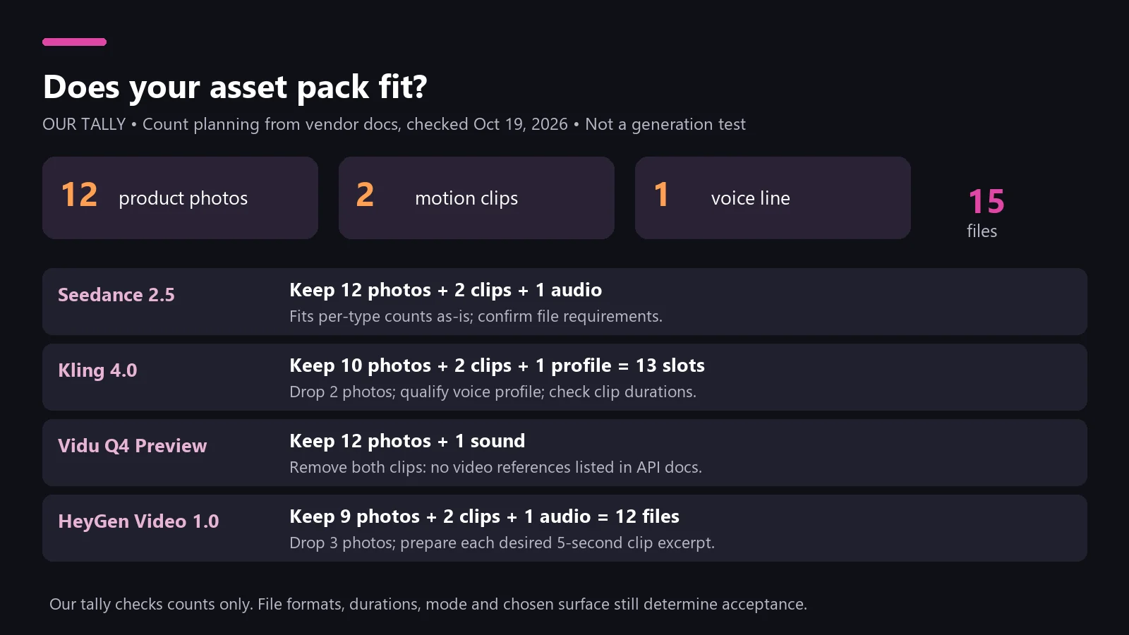 Our tally shows Seedance fitting the pack, Kling dropping two photos, Vidu clips, and HeyGen three photos