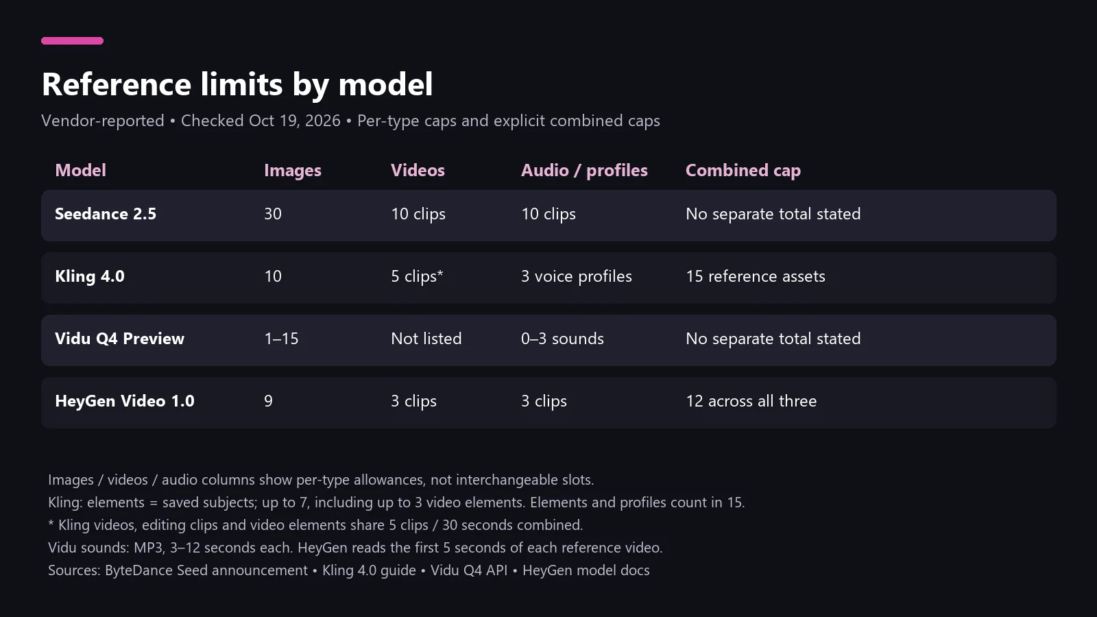 Reference limits separate per-type allowances from combined caps, including Kling elements and voice profiles