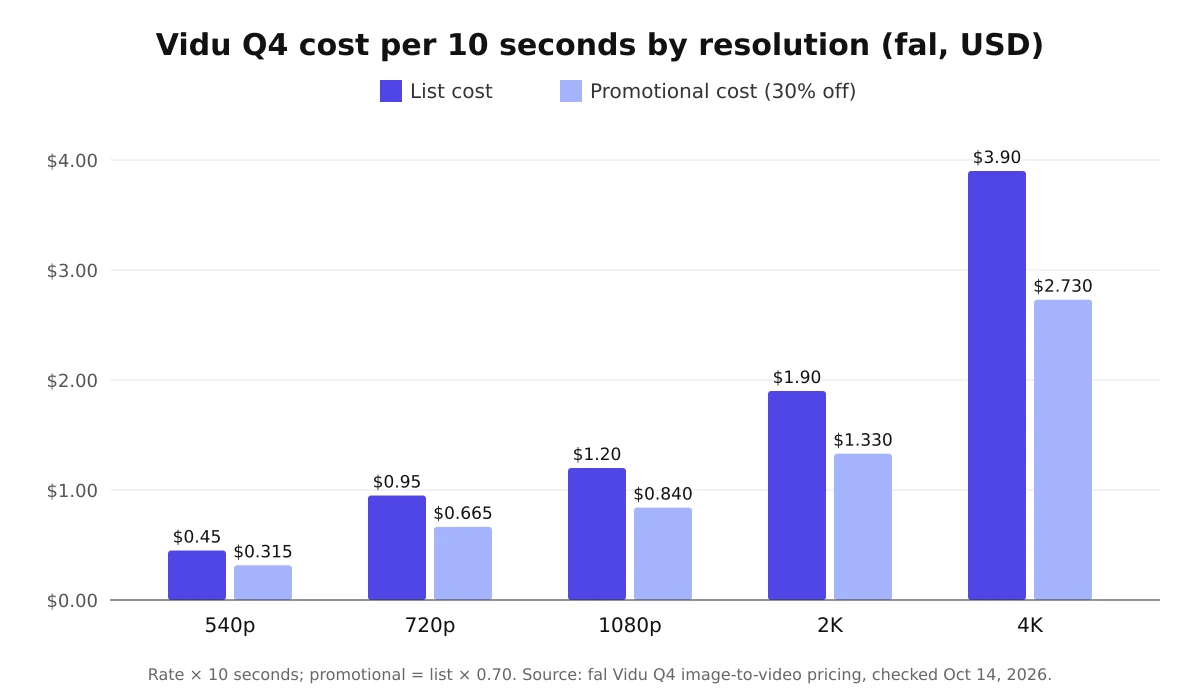 Bar chart of Vidu Q4 cost per 10 seconds on fal: list $0.45 at 540p, $0.95 at 720p, $1.20 at 1080p, $1.90 at 2K, and $3.90 at 4K, with 30% promotional costs from $0.315 to $2.730